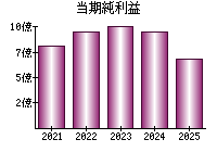当期純利益