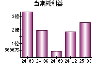 当期純利益