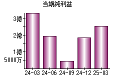 当期純利益