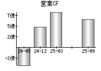 営業活動によるキャッシュフロー