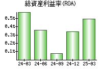 総資産利益率(ROA)