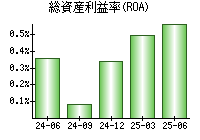 総資産利益率(ROA)