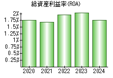 総資産利益率(ROA)