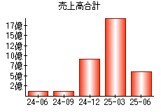 売上高合計