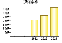 現預金等