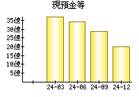 現預金等