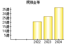 現預金等