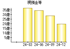 現預金等