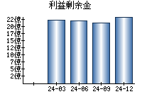 利益剰余金