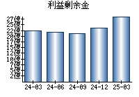 利益剰余金