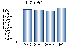 利益剰余金
