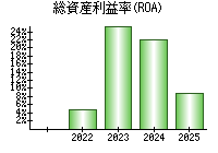 総資産利益率(ROA)