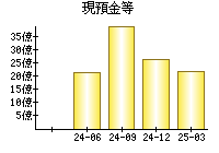 現預金等