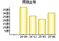 現預金等