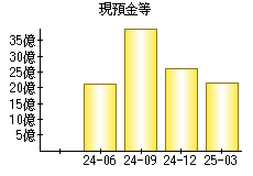 現預金等