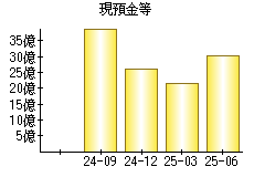現預金等