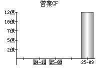 営業活動によるキャッシュフロー