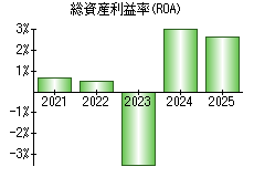 総資産利益率(ROA)