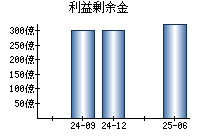 利益剰余金