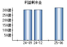 利益剰余金