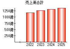 売上高合計