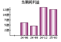 当期純利益