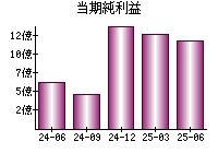 当期純利益