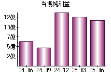 当期純利益