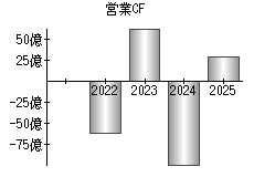 営業活動によるキャッシュフロー