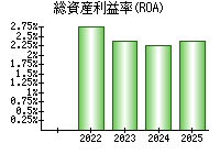 総資産利益率(ROA)