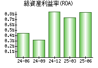 総資産利益率(ROA)