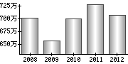 平均年収