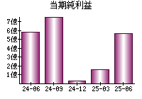 当期純利益