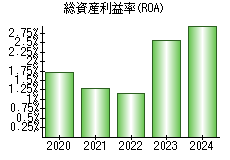 総資産利益率(ROA)