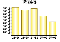 現預金等