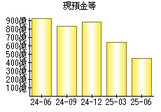 現預金等