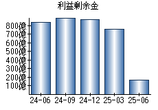 利益剰余金