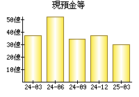 現預金等