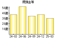 現預金等