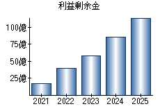 利益剰余金