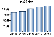 利益剰余金