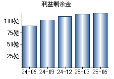 利益剰余金