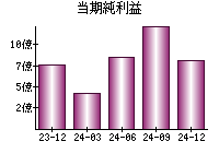 当期純利益