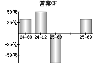 営業活動によるキャッシュフロー