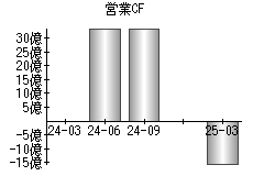 営業活動によるキャッシュフロー
