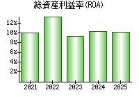 総資産利益率(ROA)