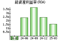 総資産利益率(ROA)