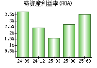 総資産利益率(ROA)