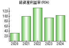 総資産利益率(ROA)