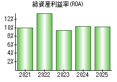 総資産利益率(ROA)